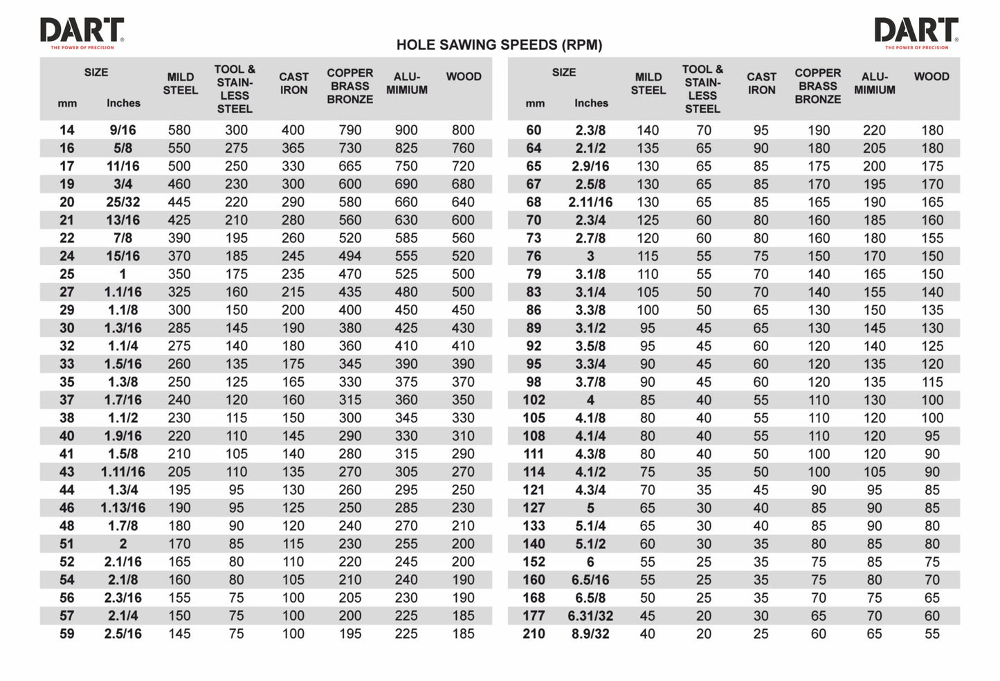 DART Premium Hole Saw - The ToolBox Scotland